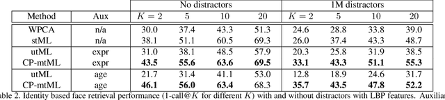 Figure 3 for CP-mtML: Coupled Projection multi-task Metric Learning for Large Scale Face Retrieval