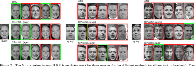 Figure 4 for CP-mtML: Coupled Projection multi-task Metric Learning for Large Scale Face Retrieval