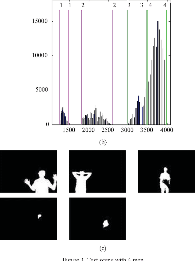 Figure 4 for Image segmentation based on histogram of depth and an application in driver distraction detection