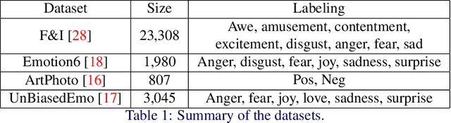 Figure 2 for Learning to Aggregate and Refine Noisy Labels for Visual Sentiment Analysis