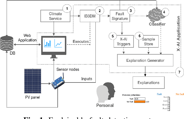 Figure 1 for Explainable Incipient Fault Detection Systems for Photovoltaic Panels