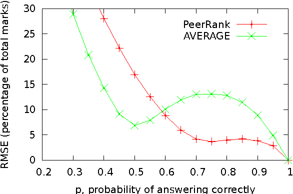 Figure 1 for The PeerRank Method for Peer Assessment