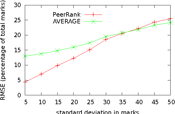 Figure 2 for The PeerRank Method for Peer Assessment