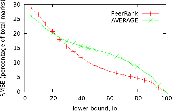 Figure 3 for The PeerRank Method for Peer Assessment