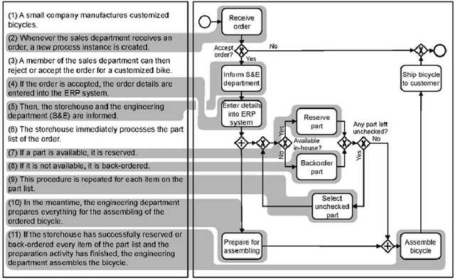Figure 1 for PET: A new Dataset for Process Extraction from Natural Language Text