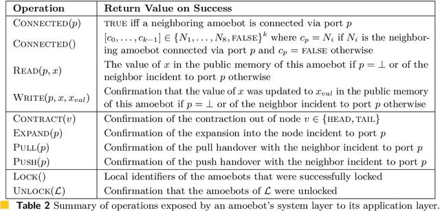 Figure 3 for The Canonical Amoebot Model: Algorithms and Concurrency Control