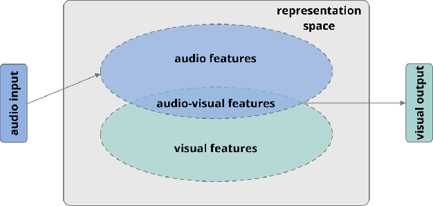 Figure 1 for Audio-to-Image Cross-Modal Generation