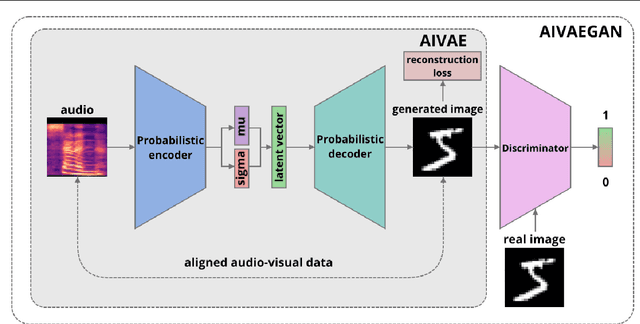 Figure 3 for Audio-to-Image Cross-Modal Generation