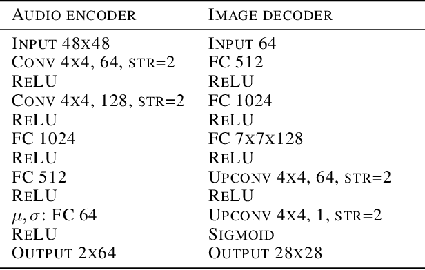 Figure 2 for Audio-to-Image Cross-Modal Generation