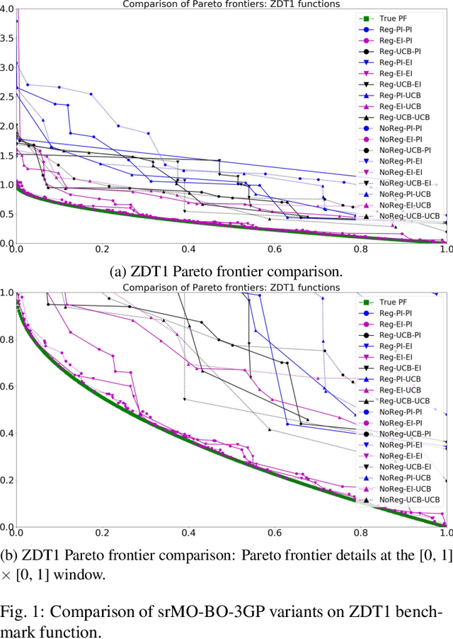 Figure 1 for srMO-BO-3GP: A sequential regularized multi-objective constrained Bayesian optimization for design applications