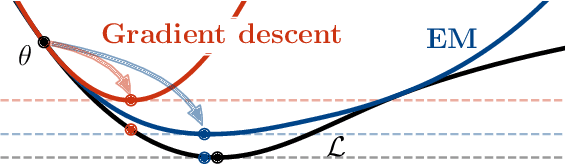 Figure 1 for Homeomorphic-Invariance of EM: Non-Asymptotic Convergence in KL Divergence for Exponential Families via Mirror Descent