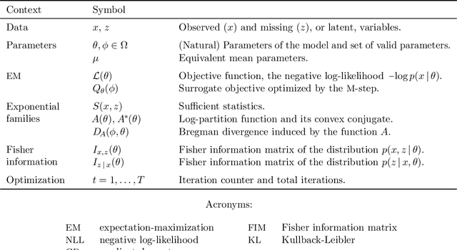 Figure 2 for Homeomorphic-Invariance of EM: Non-Asymptotic Convergence in KL Divergence for Exponential Families via Mirror Descent
