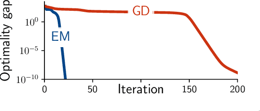 Figure 3 for Homeomorphic-Invariance of EM: Non-Asymptotic Convergence in KL Divergence for Exponential Families via Mirror Descent