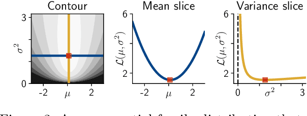 Figure 4 for Homeomorphic-Invariance of EM: Non-Asymptotic Convergence in KL Divergence for Exponential Families via Mirror Descent