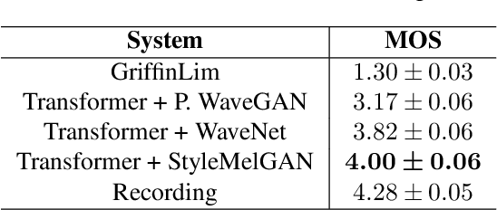 Figure 4 for StyleMelGAN: An Efficient High-Fidelity Adversarial Vocoder with Temporal Adaptive Normalization