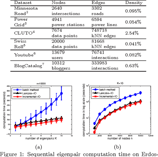 Figure 2 for Incremental Method for Spectral Clustering of Increasing Orders