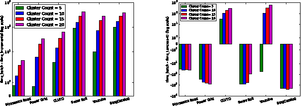Figure 3 for Incremental Method for Spectral Clustering of Increasing Orders