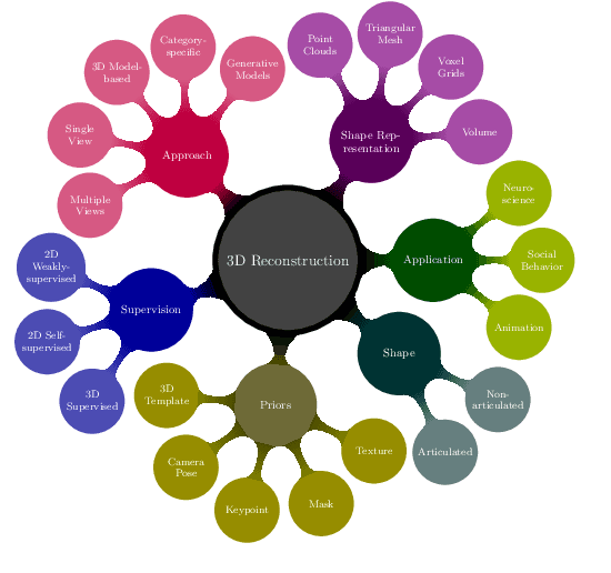 Figure 1 for Learning-based Monocular 3D Reconstruction of Birds: A Contemporary Survey