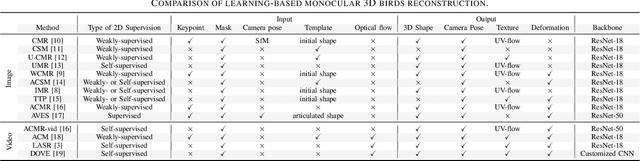 Figure 2 for Learning-based Monocular 3D Reconstruction of Birds: A Contemporary Survey