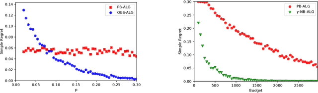 Figure 3 for Budgeted and Non-budgeted Causal Bandits