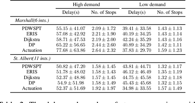 Figure 4 for Connection-Based Scheduling for Real-Time Intersection Control