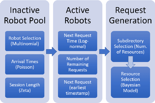Figure 1 for Realistic Traffic Generation for Web Robots