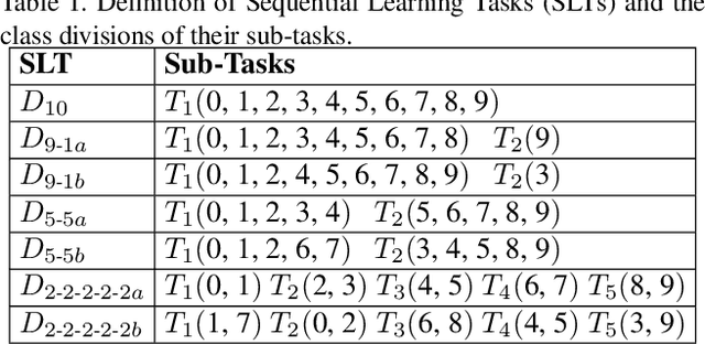 Figure 2 for Continual Learning with Fully Probabilistic Models