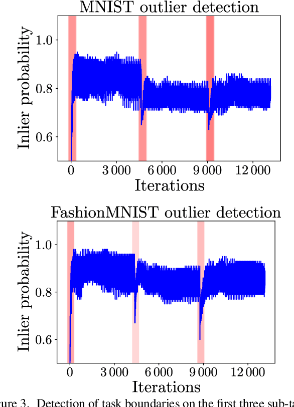 Figure 4 for Continual Learning with Fully Probabilistic Models