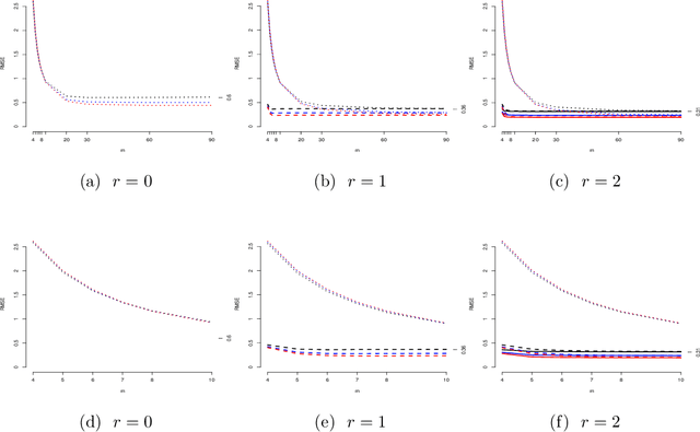 Figure 2 for Mesh-Based Solutions for Nonparametric Penalized Regression