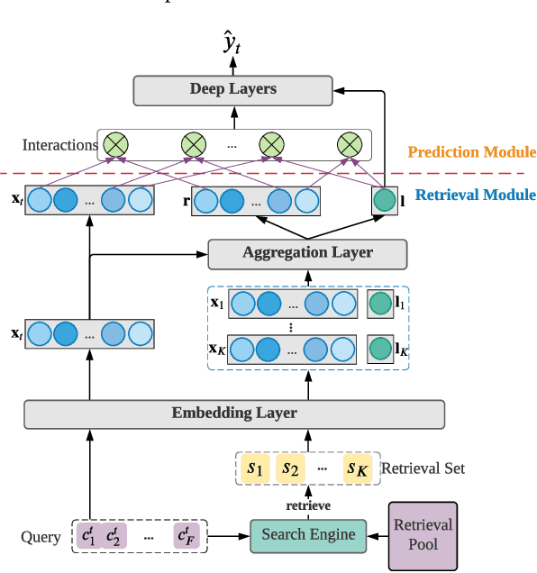 Figure 3 for Retrieval & Interaction Machine for Tabular Data Prediction