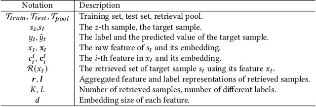 Figure 2 for Retrieval & Interaction Machine for Tabular Data Prediction