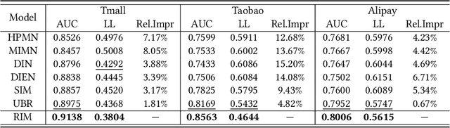 Figure 4 for Retrieval & Interaction Machine for Tabular Data Prediction