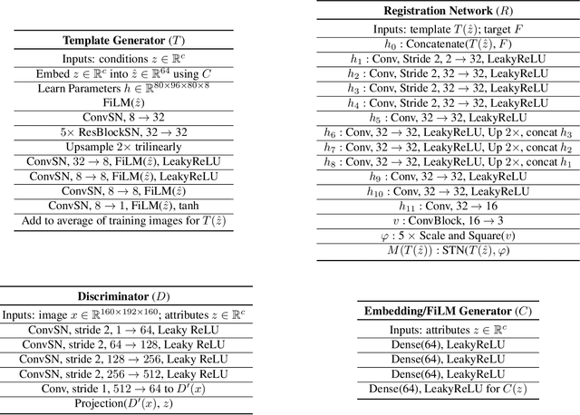 Figure 4 for Generative Adversarial Registration for Improved Conditional Deformable Templates