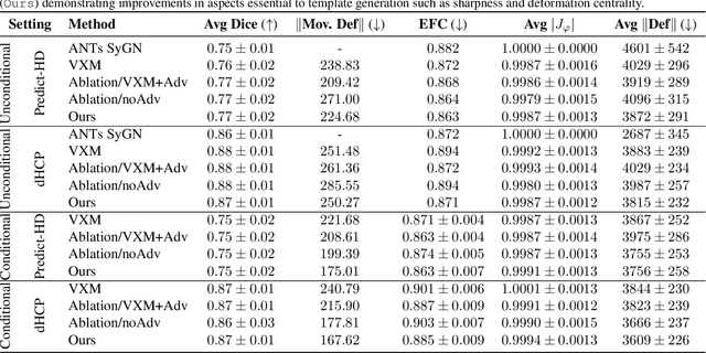 Figure 2 for Generative Adversarial Registration for Improved Conditional Deformable Templates