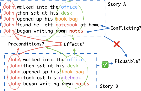 Figure 1 for Coalescing Global and Local Information for Procedural Text Understanding