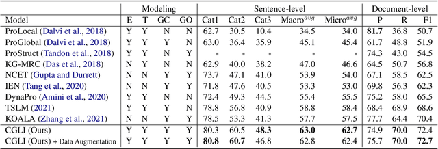 Figure 2 for Coalescing Global and Local Information for Procedural Text Understanding