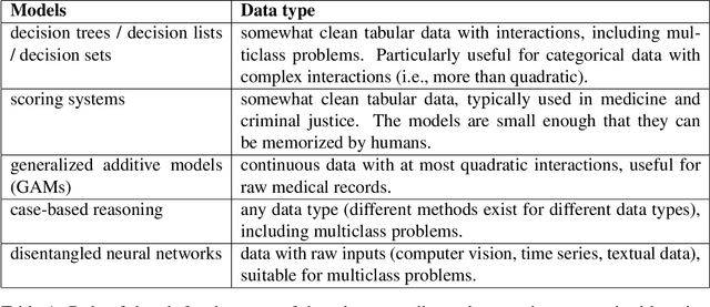 Figure 1 for Interpretable Machine Learning: Fundamental Principles and 10 Grand Challenges