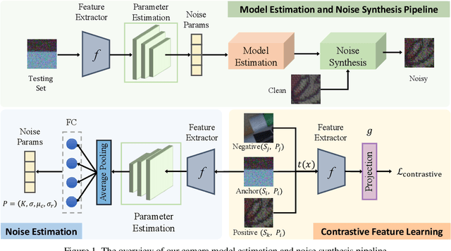 Figure 1 for Estimating Fine-Grained Noise Model via Contrastive Learning