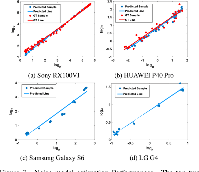 Figure 4 for Estimating Fine-Grained Noise Model via Contrastive Learning