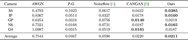 Figure 2 for Estimating Fine-Grained Noise Model via Contrastive Learning