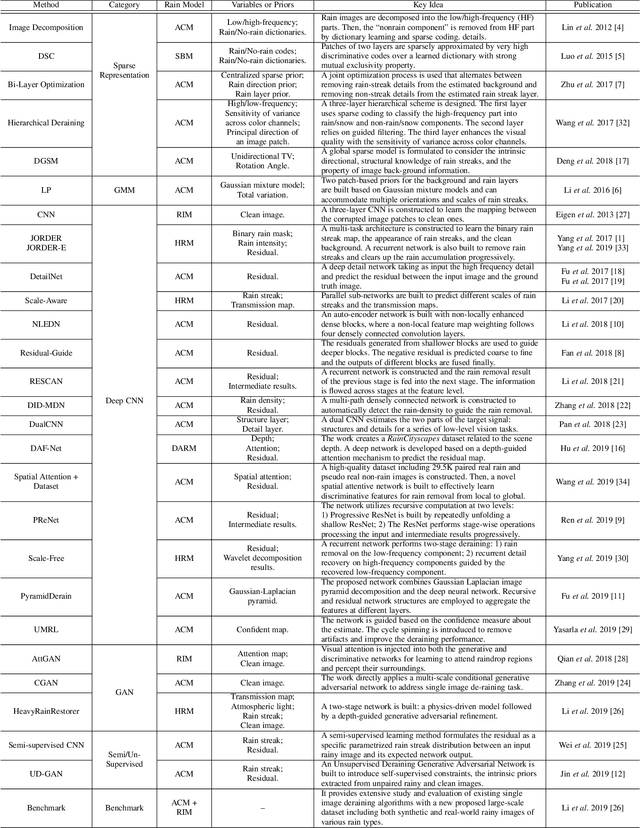 Figure 4 for Single Image Deraining: From Model-Based to Data-Driven and Beyond