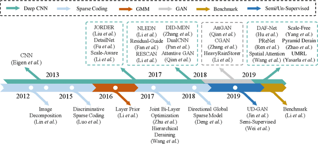 Figure 3 for Single Image Deraining: From Model-Based to Data-Driven and Beyond