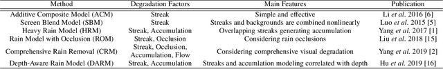 Figure 2 for Single Image Deraining: From Model-Based to Data-Driven and Beyond