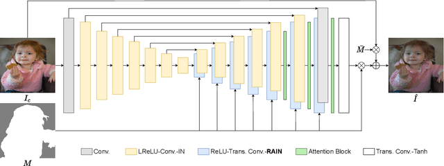 Figure 3 for Region-aware Adaptive Instance Normalization for Image Harmonization