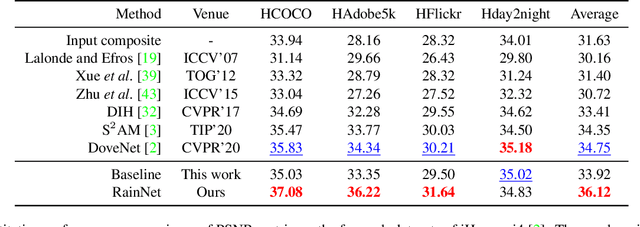 Figure 2 for Region-aware Adaptive Instance Normalization for Image Harmonization