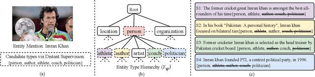 Figure 1 for Fine-Grained Named Entity Typing over Distantly Supervised Data Based on Refined Representations