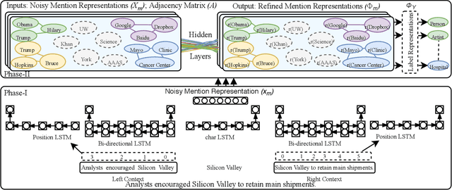 Figure 3 for Fine-Grained Named Entity Typing over Distantly Supervised Data Based on Refined Representations