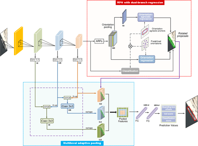 Figure 1 for A Novel CNN-based Method for Accurate Ship Detection in HR Optical Remote Sensing Images via Rotated Bounding Box
