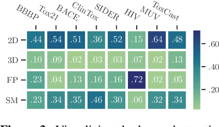 Figure 3 for Improving Molecular Pretraining with Complementary Featurizations