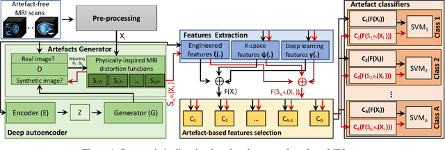 Figure 1 for An efficient semi-supervised quality control system trained using physics-based MRI-artefact generators and adversarial training